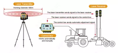 AG808+ lazer yer tekislash tizimi – Rasmiy Sunnav dileri 1 yil kafolat